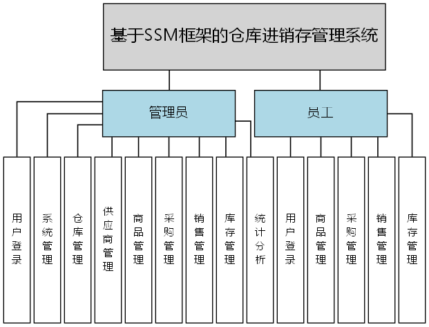 基于SSM框架的仓库进销存管理系统 - 功能结构图