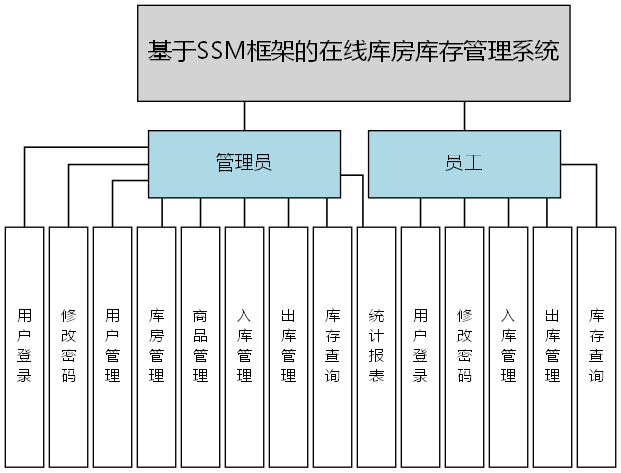 基于SSM框架的在线库房库存管理系统 - 功能结构图