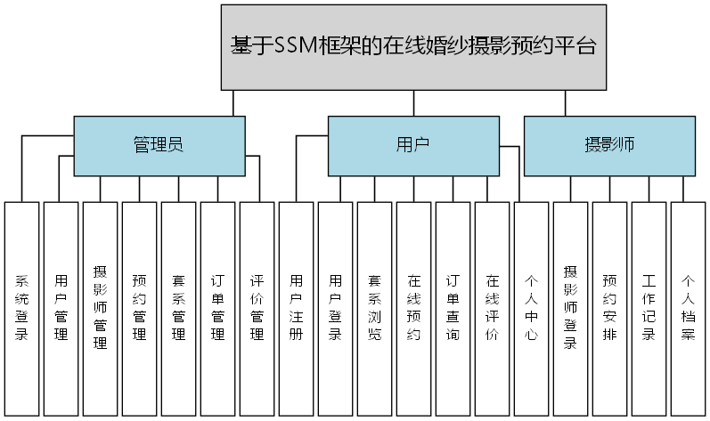 基于SSM框架的在线婚纱摄影预约平台 - 功能结构图