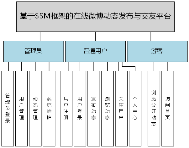 基于SSM框架的在线微博动态发布与交友平台 - 功能结构图