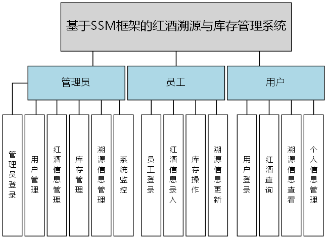基于SSM框架的红酒溯源与库存管理系统 - 功能结构图