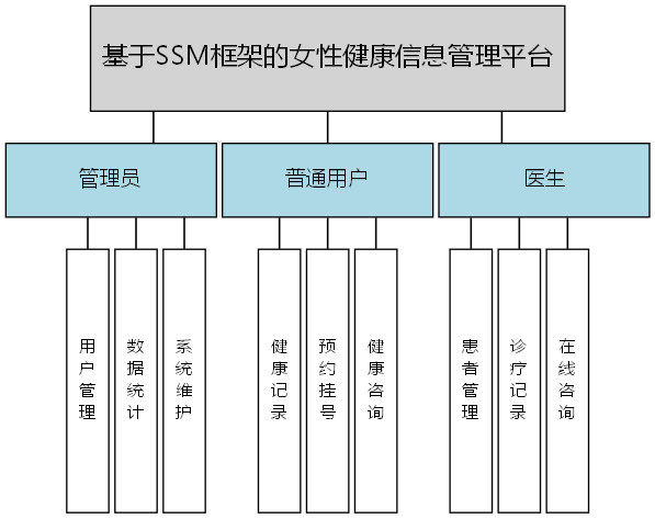 基于SSM框架的女性健康信息管理平台 - 功能结构图