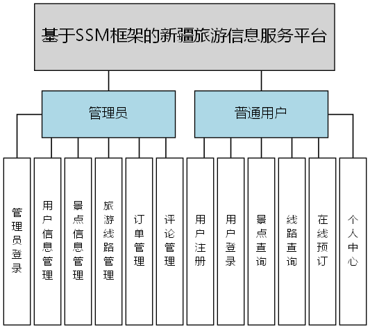 基于SSM框架的新疆旅游信息服务平台 - 功能结构图