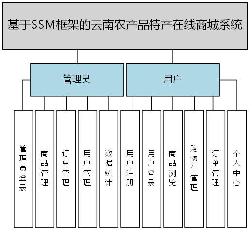 基于SSM框架的云南农产品特产在线商城系统 - 功能结构图