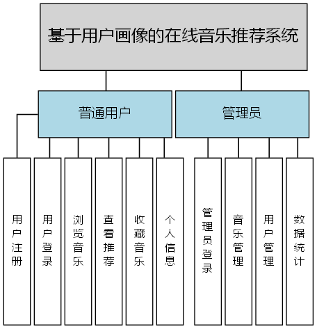 基于用户画像的在线音乐推荐系统 - 功能结构图