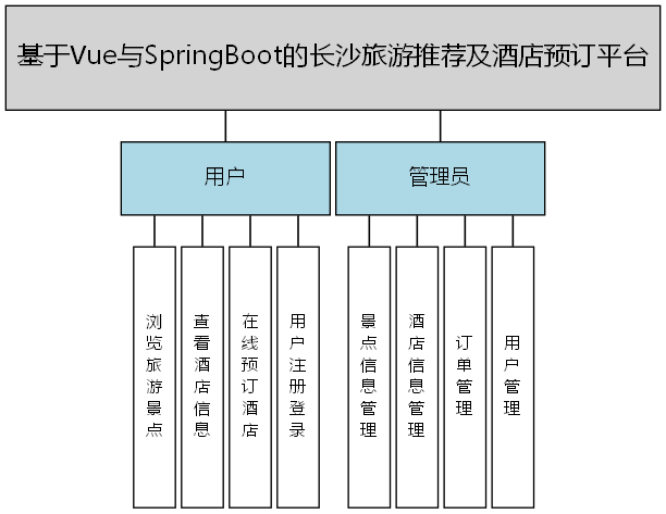 基于Vue与SpringBoot的长沙旅游推荐及酒店预订平台 - 功能结构图