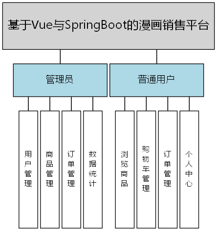 基于Vue与SpringBoot的漫画销售平台 - 功能结构图