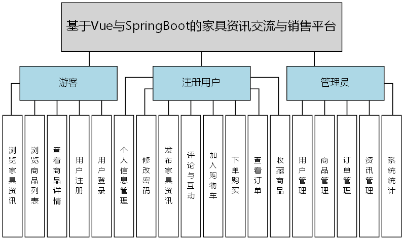 基于Vue与SpringBoot的家具资讯交流与销售平台 - 功能结构图