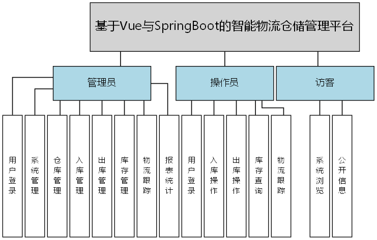基于Vue与SpringBoot的智能物流仓储管理平台 - 功能结构图