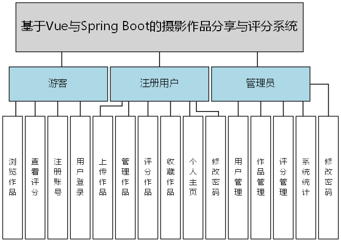 基于Vue与Spring Boot的摄影作品分享与评分系统 - 功能结构图