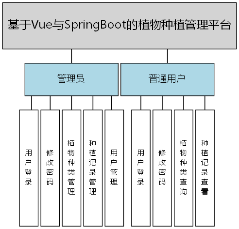 基于Vue与SpringBoot的植物种植管理平台 - 功能结构图
