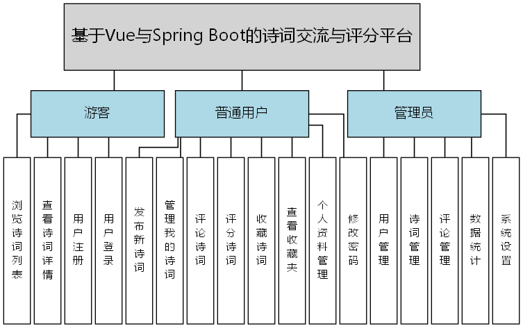 基于Vue与Spring Boot的诗词交流与评分平台 - 功能结构图