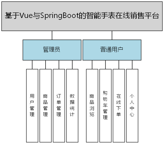 基于Vue与SpringBoot的智能手表在线销售平台 - 功能结构图