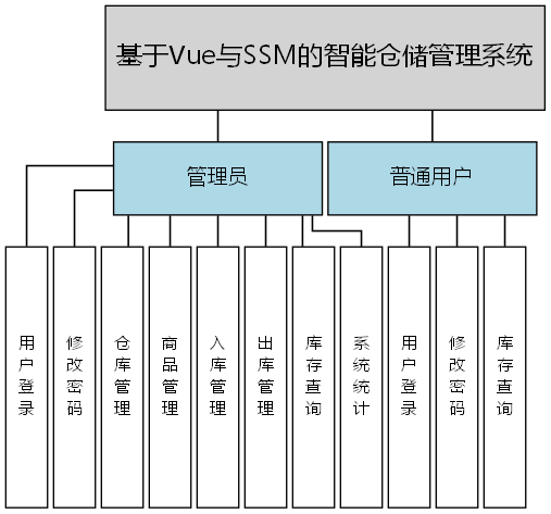 基于Vue与SSM的智能仓储管理系统 - 功能结构图